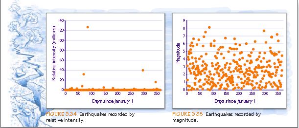 Scatterplot showing earthquakes recorded by relative intensity.