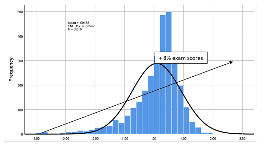 Bar graph showing a bell curve and trend line. Moving from -1 to +1 in assignment grade equates to a 8% difference in course exam score as percent correct.